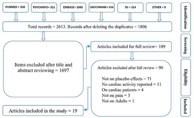 Placebo Analgesia, Nocebo Hyperalgesia, and the Cardiovascular System: A Qualitative Systematic Review